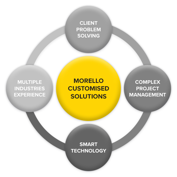Morello customised solutions graph